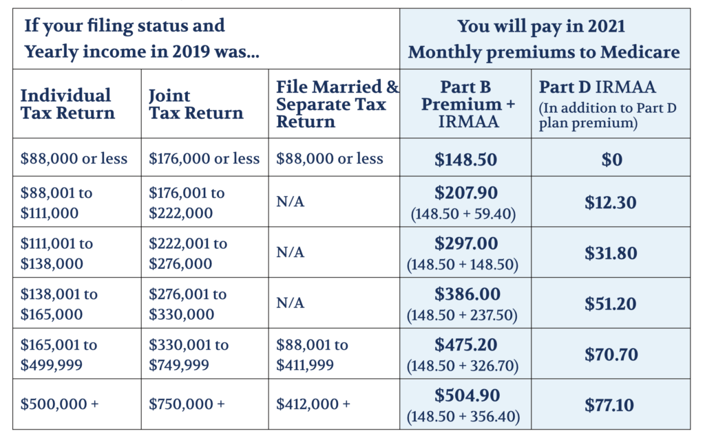 How Much Is Medicare Plan A And B