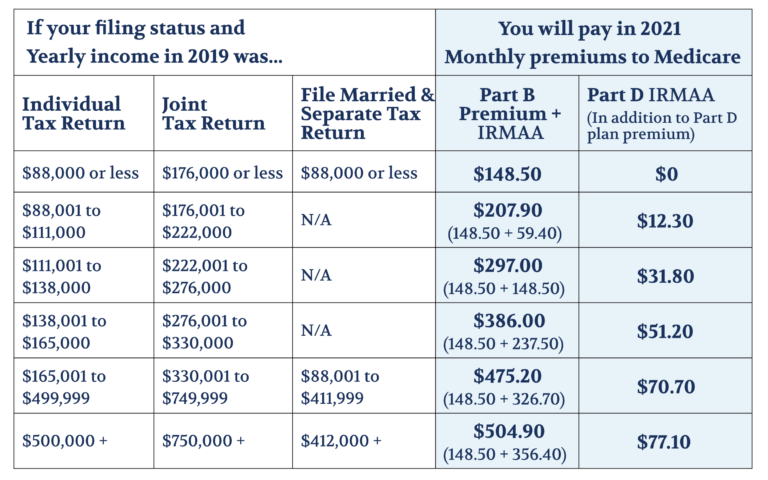 What Is The Amount Of The 2019 Medicare Part B Cost